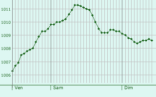 Graphe de la pression atmosphrique prvue pour Irthlingborough