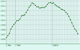 Graphe de la pression atmosphrique prvue pour Servaville-Salmonville