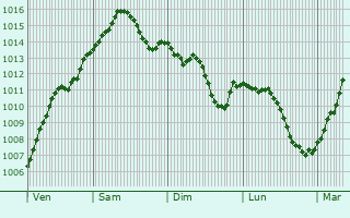 Graphe de la pression atmosphrique prvue pour Korneuburg