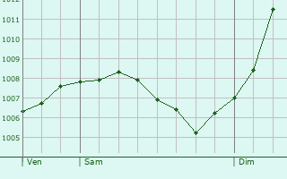 Graphe de la pression atmosphrique prvue pour Muhlbach-sur-Bruche
