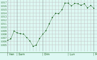 Graphe de la pression atmosphrique prvue pour Saint-Clair-sur-Galaure