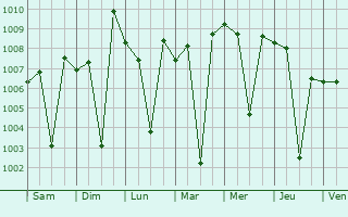 Graphe de la pression atmosphrique prvue pour Afzalpur
