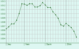 Graphe de la pression atmosphrique prvue pour Plmet