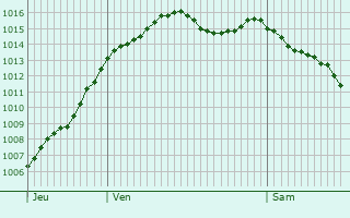 Graphe de la pression atmosphrique prvue pour Clmont