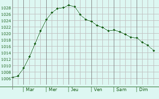 Graphe de la pression atmosphrique prvue pour Moringhem