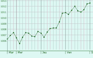 Graphe de la pression atmosphrique prvue pour Cecina