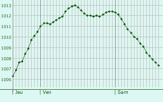 Graphe de la pression atmosphrique prvue pour Dampierre