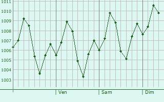 Graphe de la pression atmosphrique prvue pour Damnagar