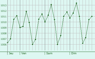 Graphe de la pression atmosphrique prvue pour Ajra
