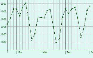Graphe de la pression atmosphrique prvue pour Hunucm