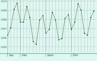 Graphe de la pression atmosphrique prvue pour Aluva