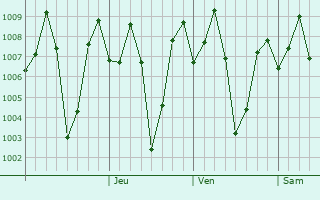 Graphe de la pression atmosphrique prvue pour Cherpulassery