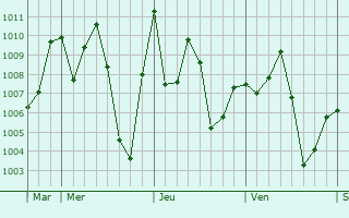 Graphe de la pression atmosphrique prvue pour Kintampo