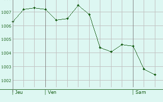 Graphe de la pression atmosphrique prvue pour Saint-Angel
