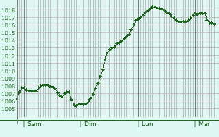 Graphe de la pression atmosphrique prvue pour Luttange