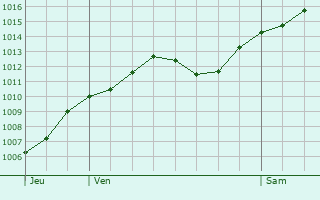 Graphe de la pression atmosphrique prvue pour Settimo Torinese