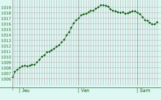 Graphe de la pression atmosphrique prvue pour Saint-Bonnet-Elvert