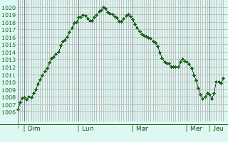 Graphe de la pression atmosphrique prvue pour Empurany