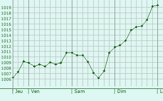 Graphe de la pression atmosphrique prvue pour Saint-Vincent-de-Mercuze