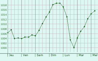 Graphe de la pression atmosphrique prvue pour Yarmouth Port