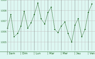 Graphe de la pression atmosphrique prvue pour Nong Chik
