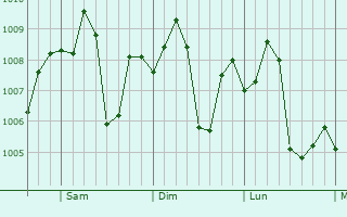 Graphe de la pression atmosphrique prvue pour Caazap