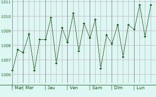 Graphe de la pression atmosphrique prvue pour Lucapon
