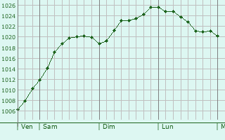 Graphe de la pression atmosphrique prvue pour Wlfersheim