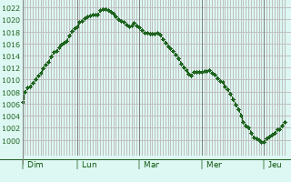 Graphe de la pression atmosphrique prvue pour Hombourg-Haut