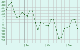 Graphe de la pression atmosphrique prvue pour Vinh Yen