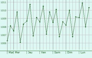 Graphe de la pression atmosphrique prvue pour Donsol