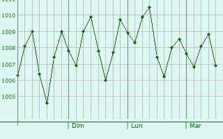 Graphe de la pression atmosphrique prvue pour Tampin