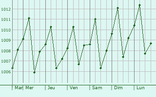 Graphe de la pression atmosphrique prvue pour Anaco