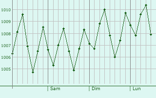 Graphe de la pression atmosphrique prvue pour Lumut