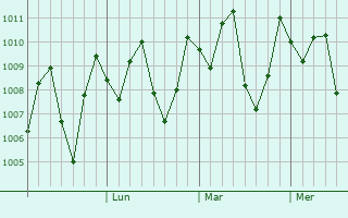 Graphe de la pression atmosphrique prvue pour Soc Trang