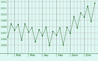Graphe de la pression atmosphrique prvue pour Coondapoor