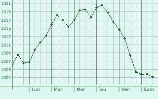 Graphe de la pression atmosphrique prvue pour Davenport