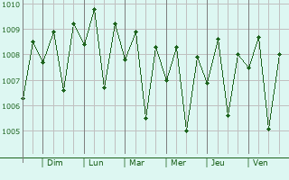 Graphe de la pression atmosphrique prvue pour Lalpur