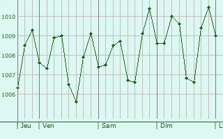 Graphe de la pression atmosphrique prvue pour Lamongan