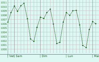 Graphe de la pression atmosphrique prvue pour Adjumani