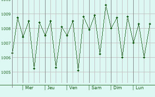 Graphe de la pression atmosphrique prvue pour Bantva