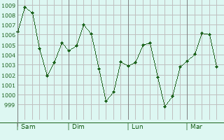 Graphe de la pression atmosphrique prvue pour Malummaduri