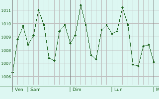 Graphe de la pression atmosphrique prvue pour Mantalongon