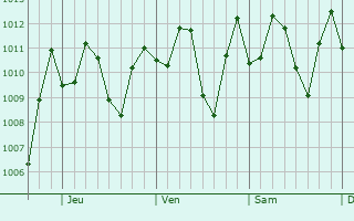 Graphe de la pression atmosphrique prvue pour El Hatillo