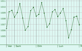 Graphe de la pression atmosphrique prvue pour Malugun
