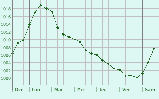 Graphe de la pression atmosphrique prvue pour Ramillies
