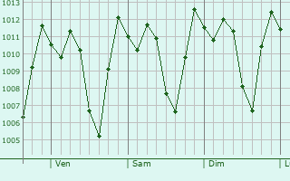 Graphe de la pression atmosphrique prvue pour Popayn