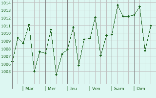Graphe de la pression atmosphrique prvue pour Mwanza