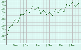 Graphe de la pression atmosphrique prvue pour Kafr ash Shaykh