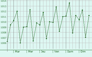 Graphe de la pression atmosphrique prvue pour Kakonko